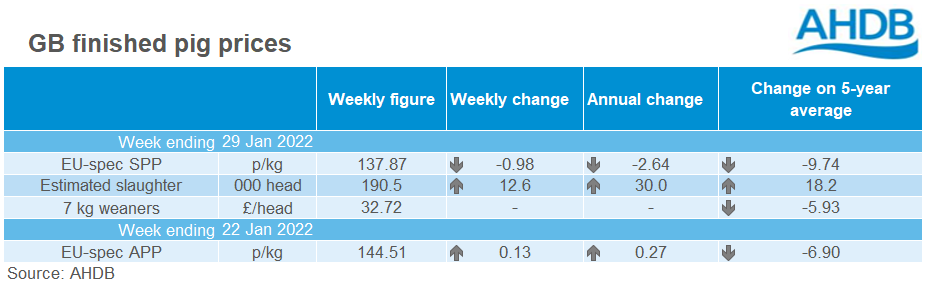 Table showing GB pig prices